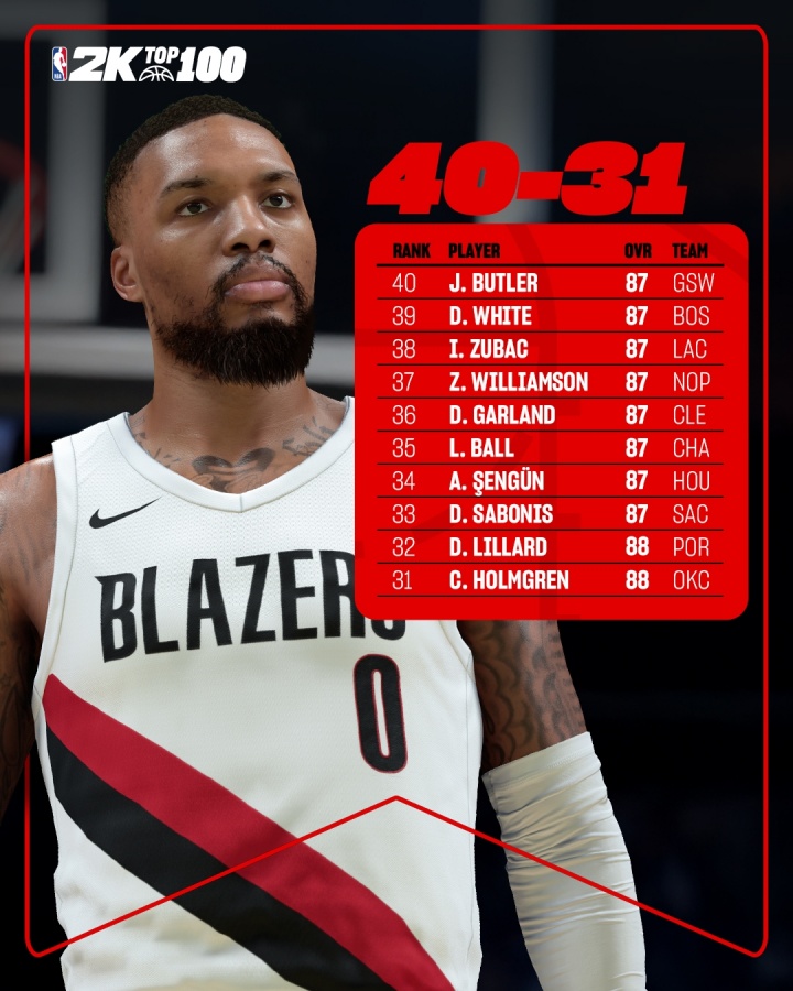 开云APP-2K26能力值排名31-40：利拉德88分第32 祖巴茨第38 巴特勒压线